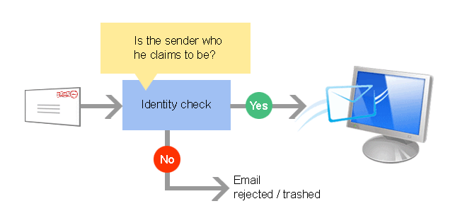 पहचान की जाँच