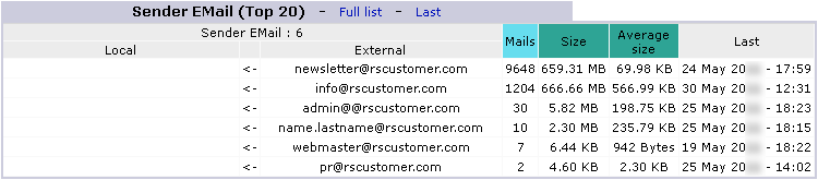 प्रेषक का ईमेल